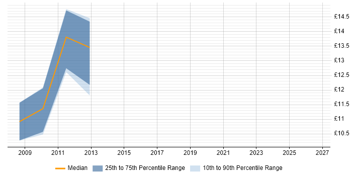 Contractor hourly rate distribution trend for Data Administrator job vacancies in Norfolk
