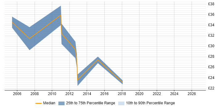 Contractor hourly rate distribution trend for jobs in Norfolk citing Data Centre