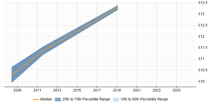 Contractor hourly rate distribution trend for Data Engineer job vacancies in Norfolk