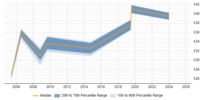 Contractor hourly rate distribution trend for jobs in Norfolk citing Data Migration