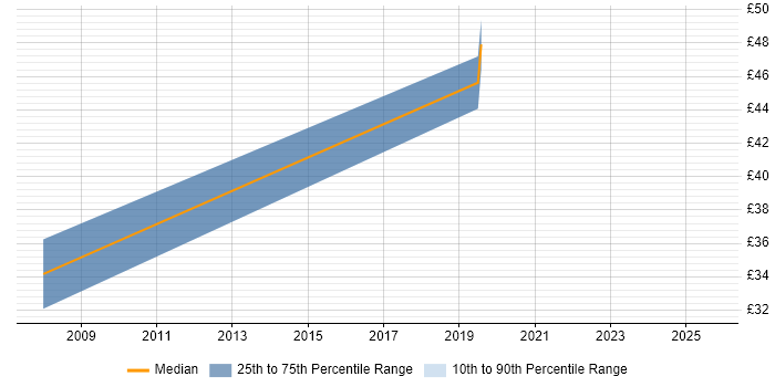 Contractor hourly rate distribution trend for jobs in Norfolk citing Data Modelling Contractor hourly rate distribution trend for jobs in Norfolk citing Data Modelling