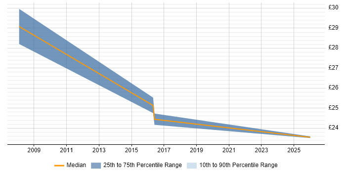 Contractor hourly rate distribution trend for jobs in Norfolk citing Data Protection