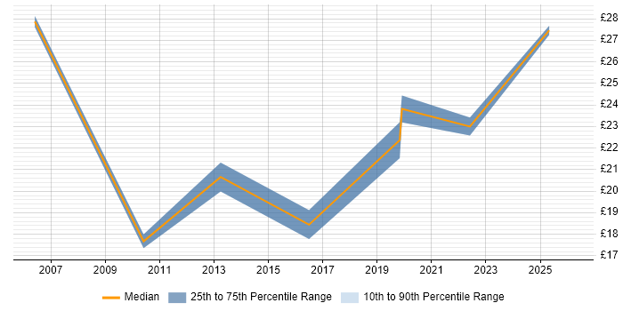 Contractor hourly rate distribution trend for jobs in Norfolk citing Decision-Making