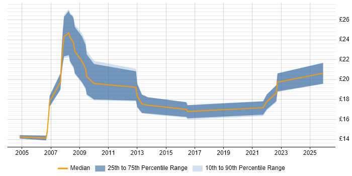 Contractor hourly rate distribution trend for jobs in Norfolk citing Dell