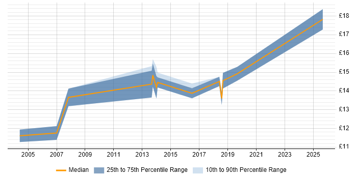 Contractor hourly rate distribution trend for Deployment Engineer job vacancies in Norfolk
