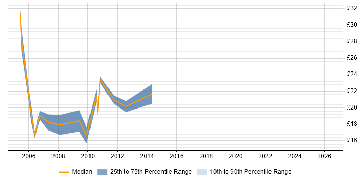 Contractor hourly rate distribution trend for Designer job vacancies in Norfolk