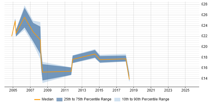 Contractor hourly rate distribution trend for jobs in Norfolk citing DHCP Contractor hourly rate distribution trend for jobs in Norfolk citing DHCP