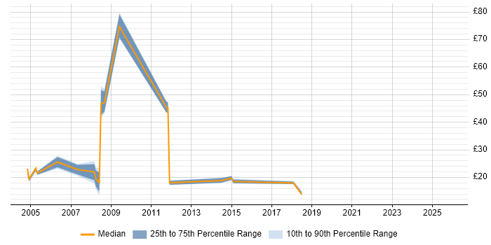 Contractor hourly rate distribution trend for jobs in Norfolk citing DNS