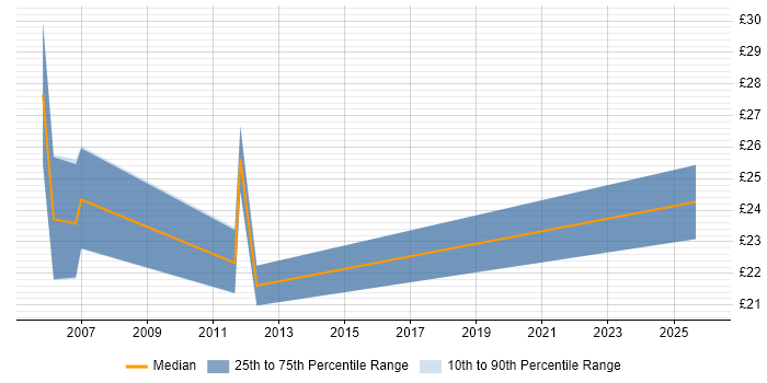 Contractor hourly rate distribution trend for jobs in Norfolk citing Documentation Skills