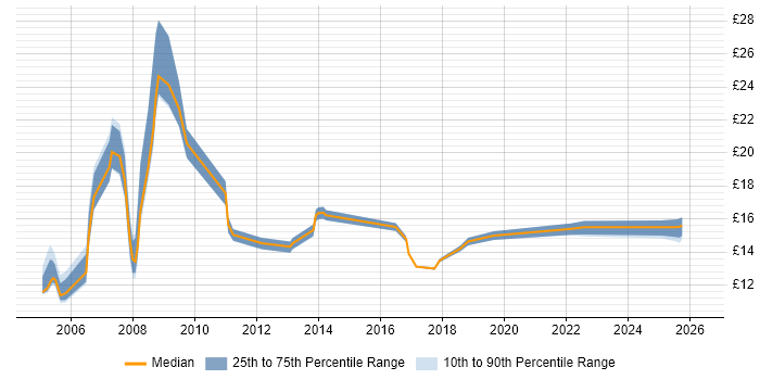 Contractor hourly rate distribution trend for jobs in Norfolk citing Driving Licence