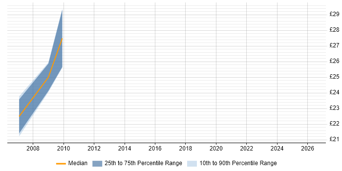 Contractor hourly rate distribution trend for jobs in Norfolk citing DTS