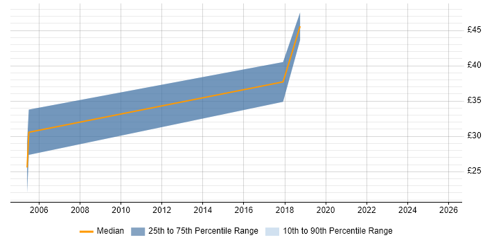 Contractor hourly rate distribution trend for Embedded Engineer job vacancies in Norfolk