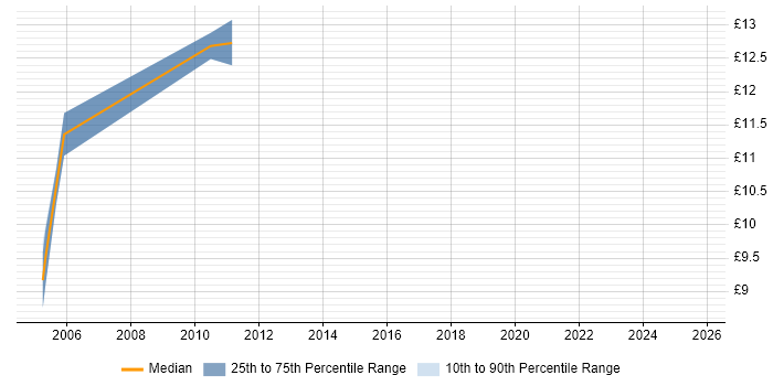 Contractor hourly rate distribution trend for jobs in Norfolk citing EPoS