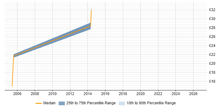 Contractor hourly rate distribution trend for jobs in Norfolk citing Ethernet