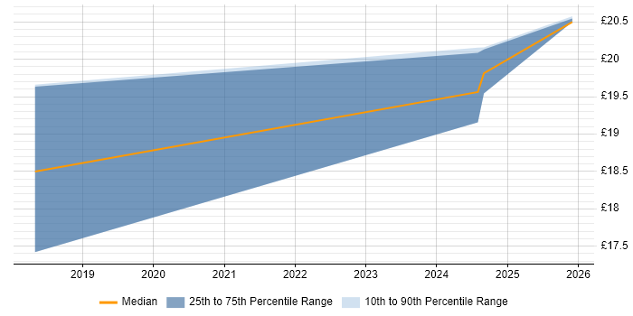 Contractor hourly rate distribution trend for jobs in Norfolk citing Extreme Networks