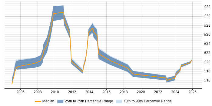 Contractor hourly rate distribution trend for jobs in Norfolk citing Firewall