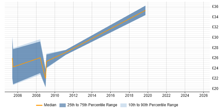 Contractor hourly rate distribution trend for jobs in Norfolk citing Firmware