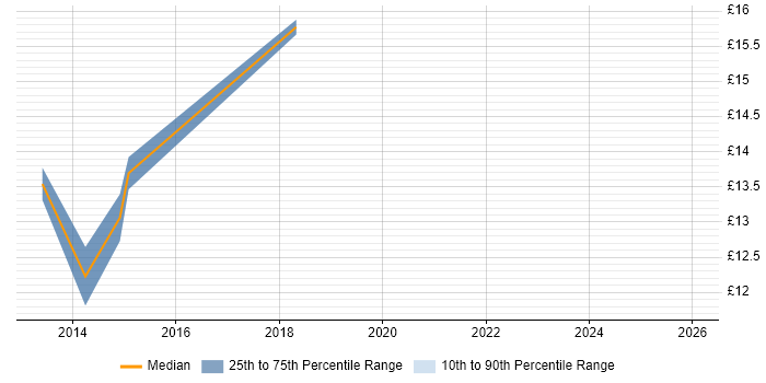 Contractor hourly rate distribution trend for IT Support job vacancies in Great Yarmouth