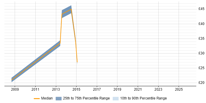 Contractor hourly rate distribution trend for jobs in Great Yarmouth citing Microsoft