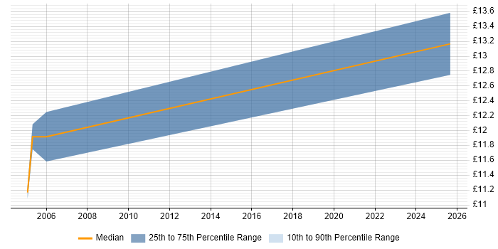 Contractor hourly rate distribution trend for jobs in Norfolk citing Hardware Maintenance