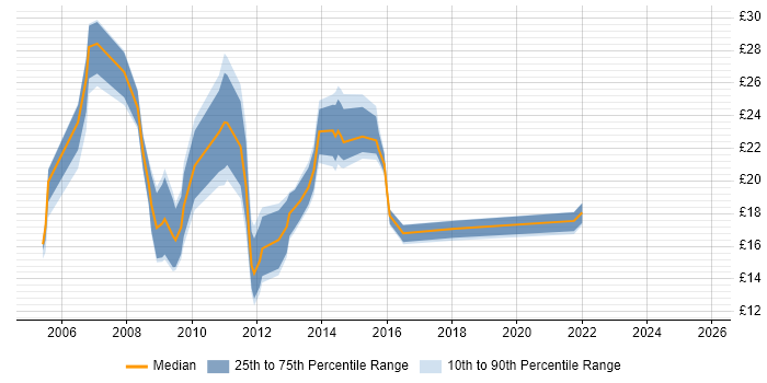 Contractor hourly rate distribution trend for jobs in Norfolk citing HP Contractor hourly rate distribution trend for jobs in Norfolk citing HP