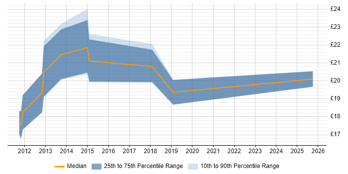 Contractor hourly rate distribution trend for jobs in Norfolk citing Hyper-V
