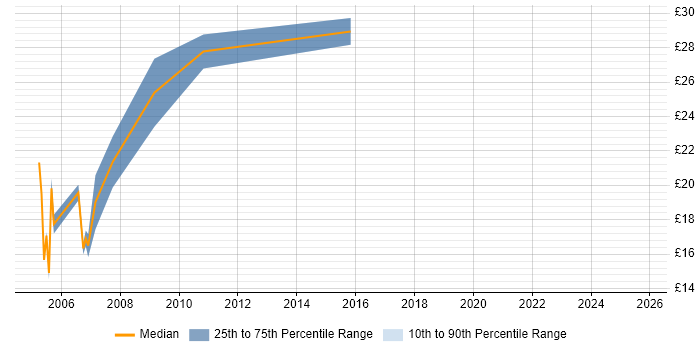 Contractor hourly rate distribution trend for jobs in Norfolk citing IBM Contractor hourly rate distribution trend for jobs in Norfolk citing IBM