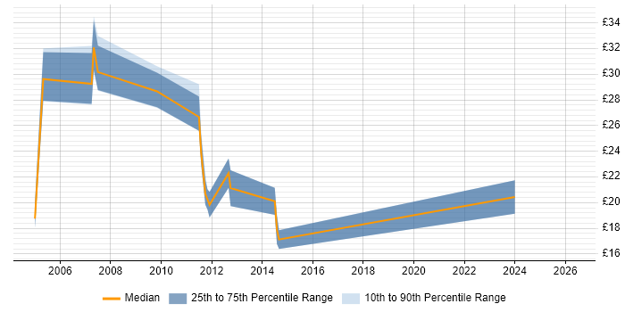 Contractor hourly rate distribution trend for jobs in Norfolk citing IIS