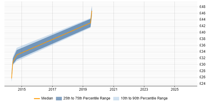 Contractor hourly rate distribution trend for jobs in Norfolk citing Impact Assessments