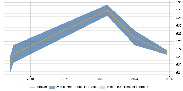 Contractor hourly rate distribution trend for jobs in Norfolk citing Informatics