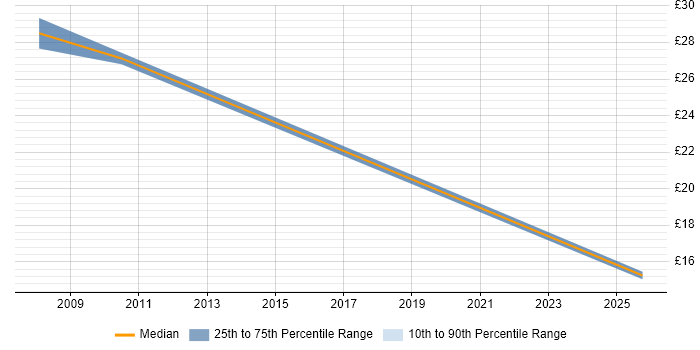 Contractor hourly rate distribution trend for jobs in Norfolk citing Information Governance