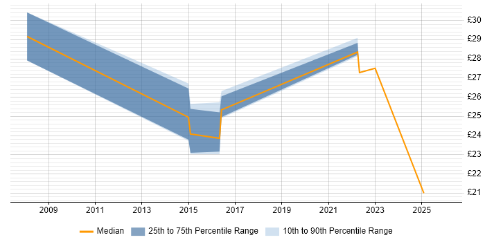 Contractor hourly rate distribution trend for jobs in Norfolk citing Information Security
