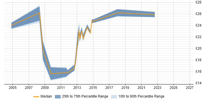 Contractor hourly rate distribution trend for Infrastructure Engineer job vacancies in Norfolk