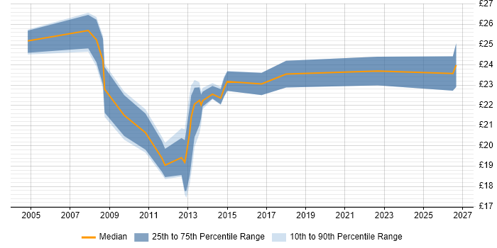 Contractor hourly rate distribution trend for jobs in Norfolk citing Infrastructure Engineering