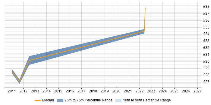 Contractor hourly rate distribution trend for Infrastructure Manager job vacancies in Norfolk