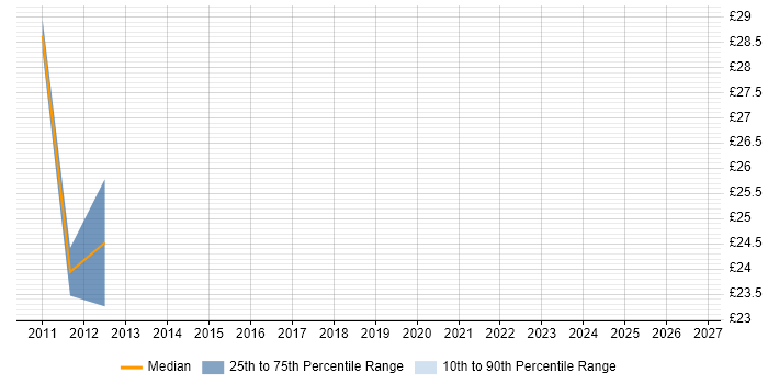 Contractor hourly rate distribution trend for Infrastructure Project Manager job vacancies in Norfolk