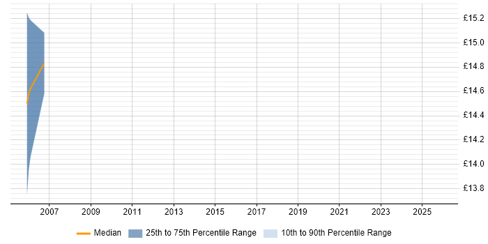 Contractor hourly rate distribution trend for Installations Engineer job vacancies in Norfolk