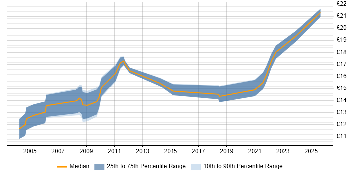 Contractor hourly rate distribution trend for IT Engineer job vacancies in Norfolk