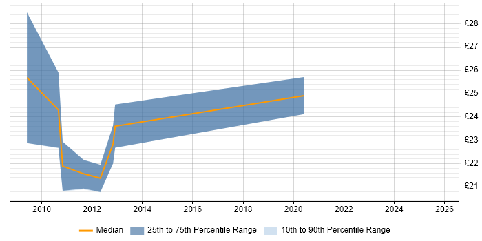 Contractor hourly rate distribution trend for IT Manager job vacancies in Norfolk