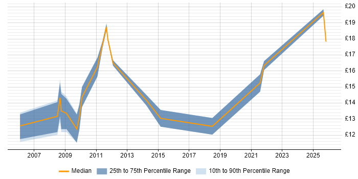 Contractor hourly rate distribution trend for IT Support Engineer job vacancies in Norfolk