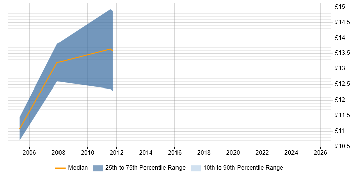 Contractor hourly rate distribution trend for IT Trainer job vacancies in Norfolk