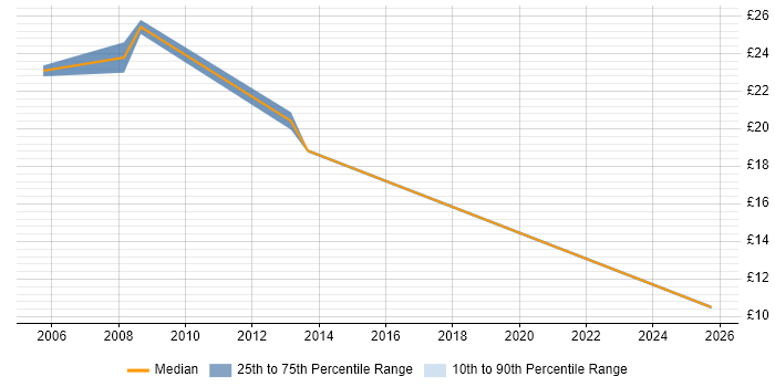 Contractor hourly rate distribution trend for jobs in Norfolk citing ITIL Certification