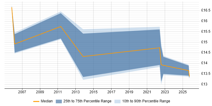 Contractor hourly rate distribution trend for Junior job vacancies in Norfolk