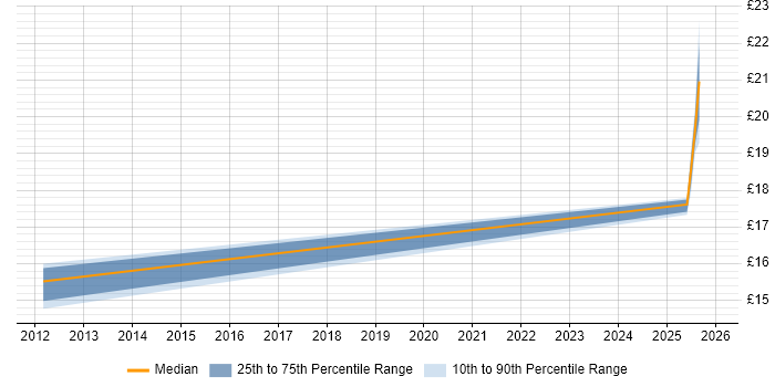 Contractor hourly rate distribution trend for jobs in King&#39;s Lynn citing SC Cleared
