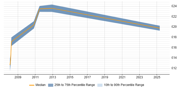 Contractor hourly rate distribution trend for jobs in King's Lynn citing Windows Server Contractor hourly rate distribution trend for jobs in King's Lynn citing Windows Server