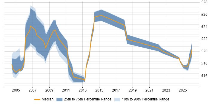 Contractor hourly rate distribution trend for jobs in Norfolk citing LAN