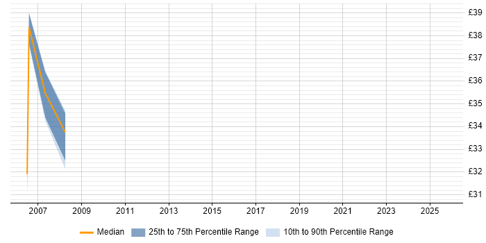 Contractor hourly rate distribution trend for jobs in Norfolk citing Legacy Systems Contractor hourly rate distribution trend for jobs in Norfolk citing Legacy Systems