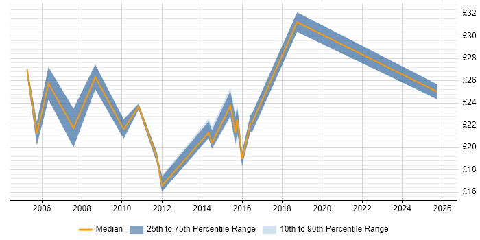 Contractor hourly rate distribution trend for jobs in Norfolk citing Linux