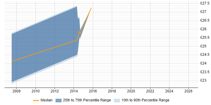 Contractor hourly rate distribution trend for jobs in Norfolk citing Mainframe