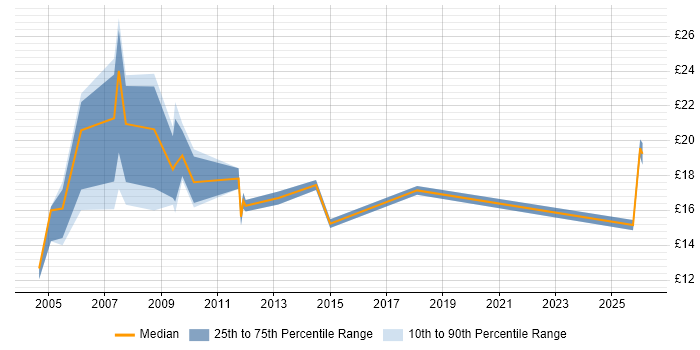 Contractor hourly rate distribution trend for jobs in Norfolk citing MCSE